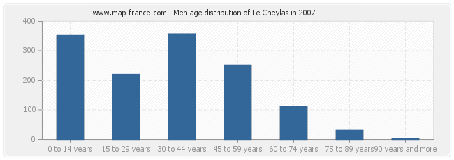 Men age distribution of Le Cheylas in 2007
